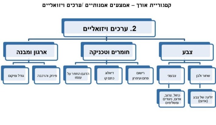 קטגוריית אורך - ערכים ויזואליים קטגוריית אורך - ערכים ויזואליים